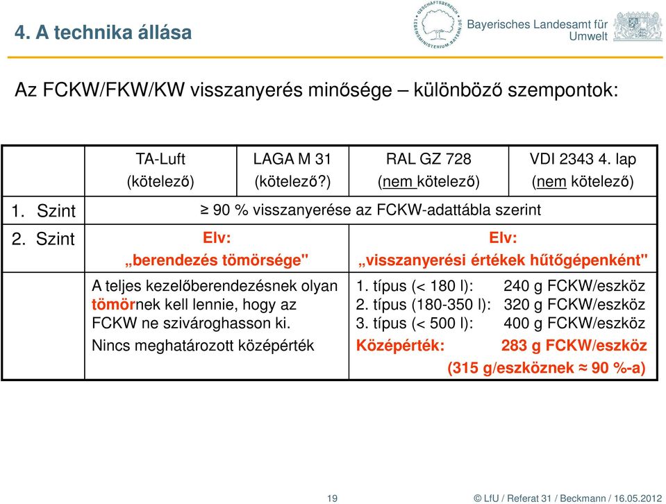 Szint Elv: berendezés tömörsége" A teljes kezelőberendezésnek olyan tömörnek kell lennie, hogy az FCKW ne szivároghasson ki.