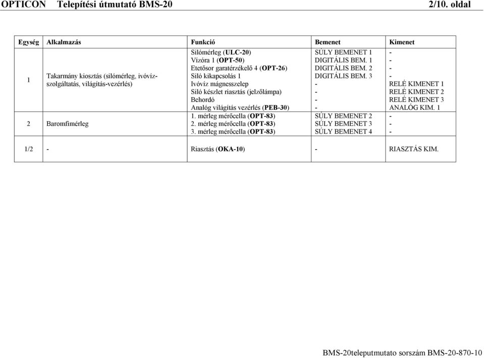 (OPT50) Etetősor garatérzékelő 4 (OPT26) Siló kikapcsolás 1 Ivóvíz mágnesszelep Siló készlet riasztás (jelzőlámpa) Behordó Analóg világítás vezérlés (PEB30) 1.