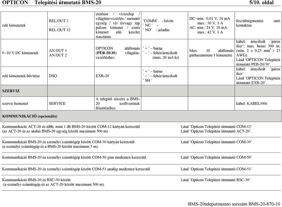 relé kimenetek bővítése DSO EXR20 SZERVIZ COMM közös NC NO jeladás + barna fehér/árnyékolt (max. 20 ma ki) + barna fehér/árnyékolt SH DC: min.: 0,01 V, 10 ma max.: 30 V, 1 A AC: min.: 24 V, 10 ma max.