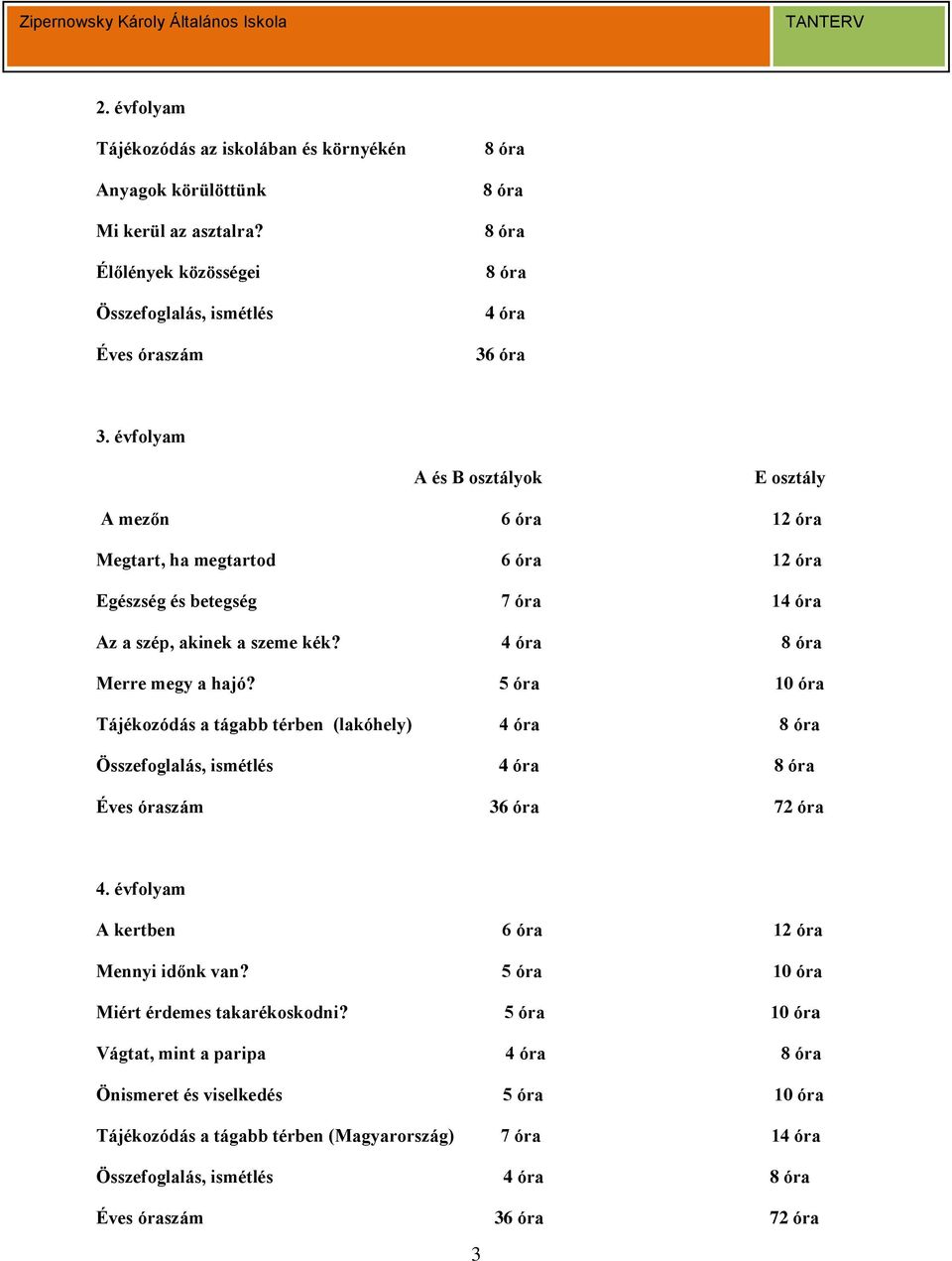 5 óra 10 óra Tájékozódás a tágabb térben (lakóhely) 4 óra 8 óra Összefoglalás, ismétlés 4 óra 8 óra Éves óraszám 36 óra 72 óra 4. évfolyam A kertben 6 óra 12 óra Mennyi időnk van?