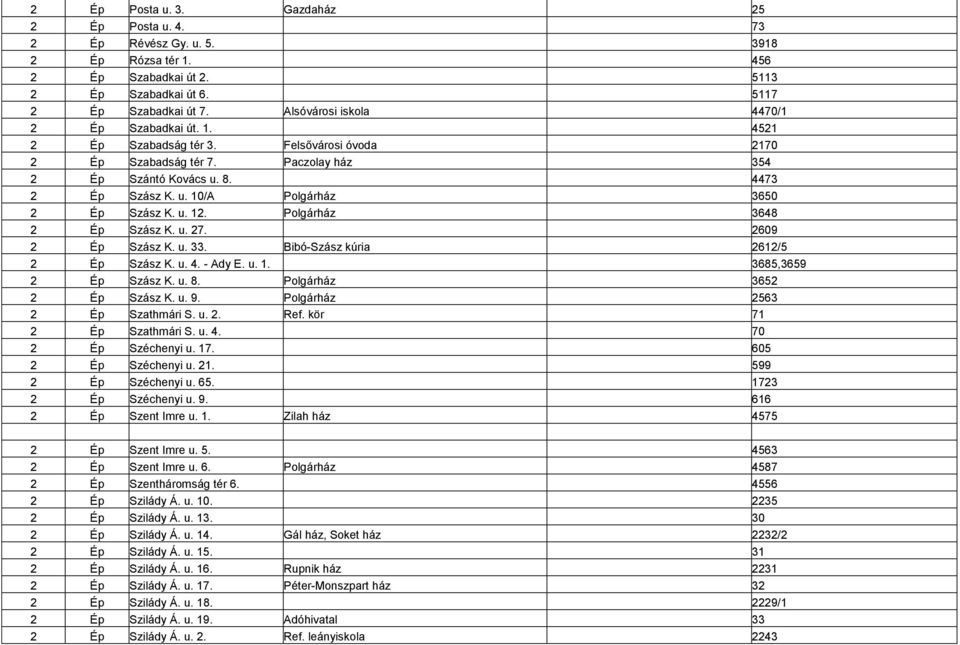 u. 12. Polgárház 3648 2 Ép Szász K. u. 27. 2609 2 Ép Szász K. u. 33. Bibó-Szász kúria 2612/5 2 Ép Szász K. u. 4. - Ady E. u. 1. 3685,3659 2 Ép Szász K. u. 8. Polgárház 3652 2 Ép Szász K. u. 9.