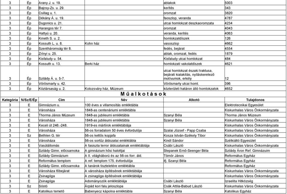 Kohn ház vasoszlop 4662 3 Ép Szentháromság tér 8. fedés, bejárat 4554 3 Ép Zrínyi u. 25. ablak, oromzat, fedés 1879 3 Ép Kisfaludy u. 54. Kisfaludy utcai homlokzat 484 3 Ép Kossuth u. 13.