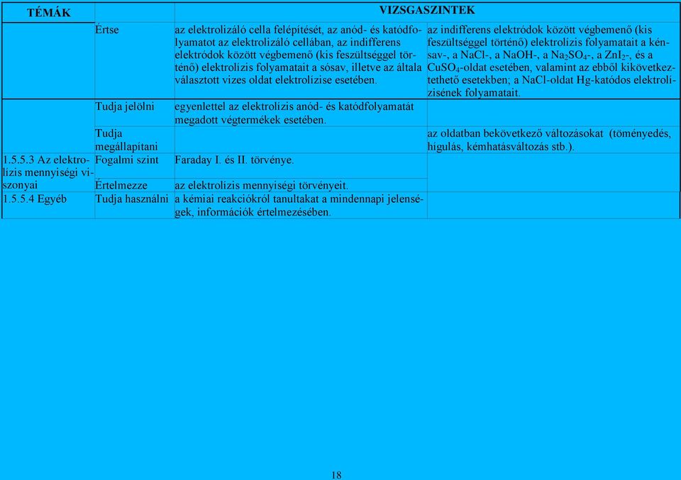 5.3 Az elektrolízis Faraday I. és II. törvénye. mennyiségi vi- szonyai Értelmezze az elektrolízis mennyiségi törvényeit. 1.5.5.4 Egyéb használni a kémiai reakciókról tanultakat a mindennapi jelenségek, információk értelmezésében.