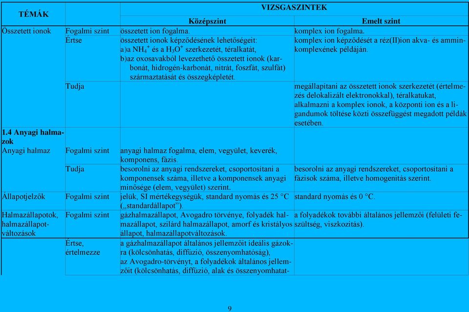 származtatását és összegképletét. 1.4 Anyagi halmazok Anyagi halmaz anyagi halmaz fogalma, elem, vegyület, keverék, komponens, fázis.