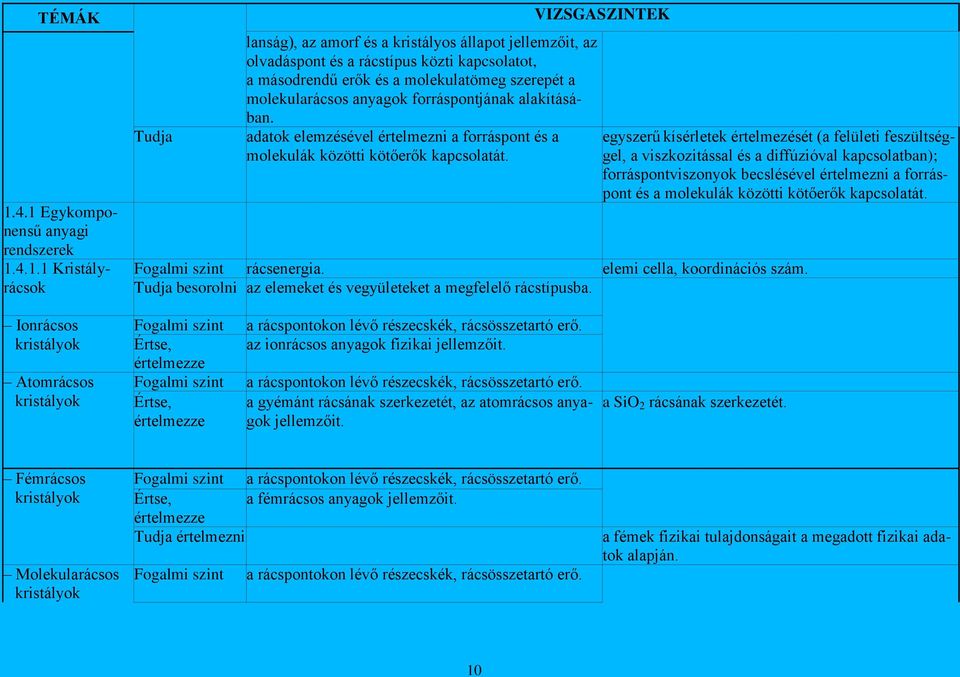 egyszerű kísérletek értelmezését (a felületi feszültséggel, a viszkozitással és a diffúzióval kapcsolatban); forráspontviszonyok becslésével értelmezni a forráspont és a molekulák közötti kötőerők