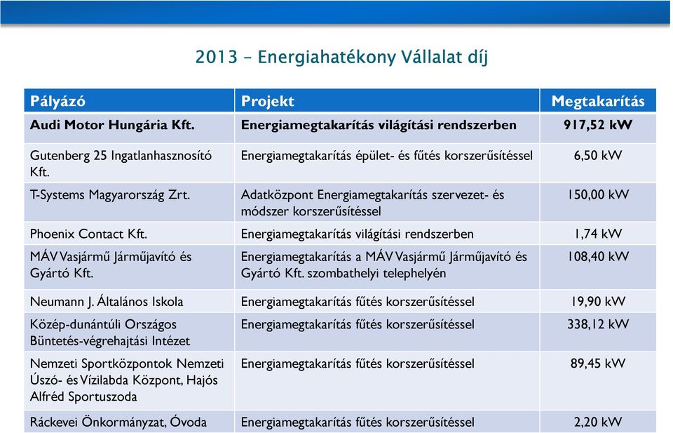 Energiamegtakarítás világítási rendszerben 1,74 kw MÁV Vasjármű Járműjavító és Gyártó Kft. Energiamegtakarítás a MÁV Vasjármű Járműjavító és Gyártó Kft. szombathelyi telephelyén 108,40 kw Neumann J.