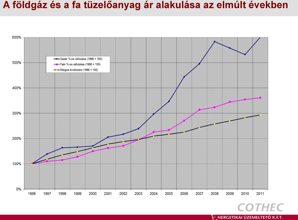 ár alakulása