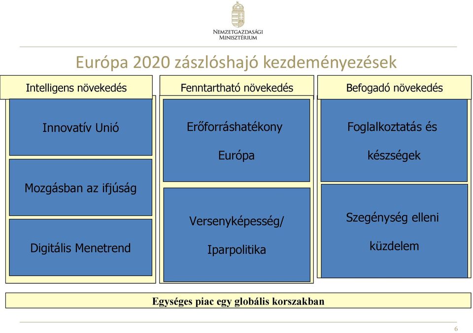 Foglalkoztatás és készségek Mozgásban az ifjúság Digitális Menetrend