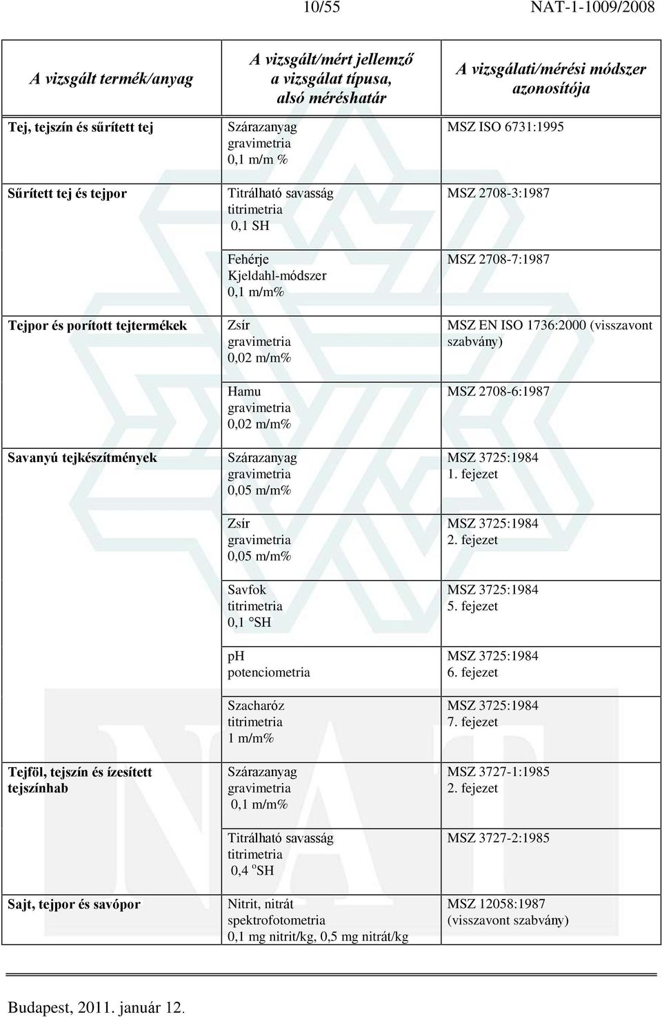 Szárazanyag Titrálható savasság 0,4 o SH Nitrit, nitrát spektrofotometria 0,1 mg nitrit/kg, 0,5 mg nitrát/kg MSZ ISO 6731:1995 MSZ 2708-3:1987 MSZ 2708-7:1987 MSZ EN ISO 1736:2000 (visszavont