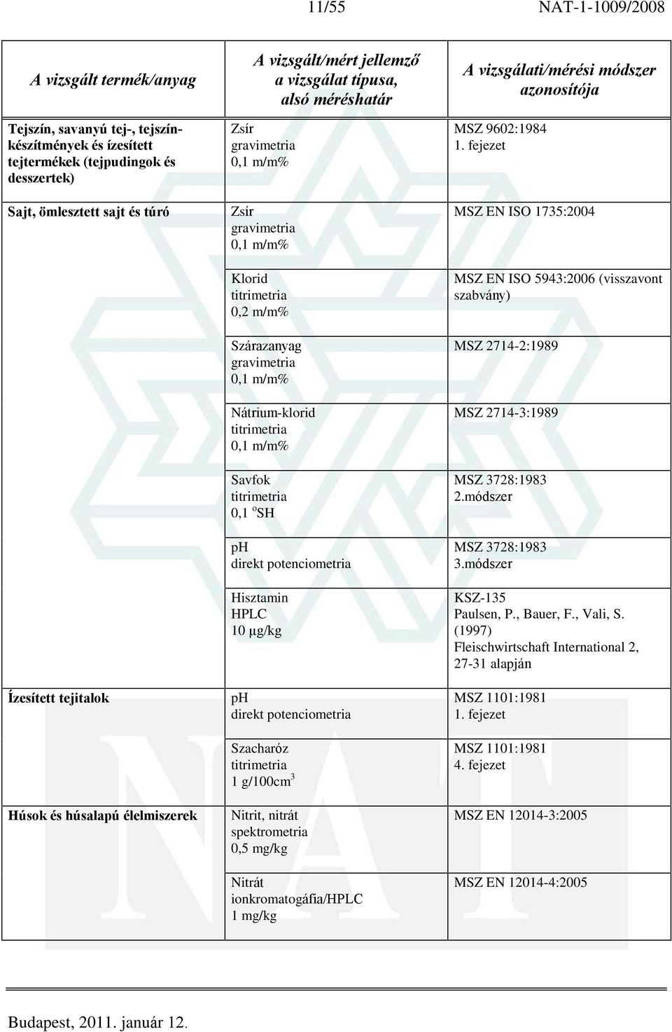 spektrometria 0,5 mg/kg Nitrát ionkromatogáfia/ 1 mg/kg MSZ 9602:1984 1. fejezet MSZ EN ISO 1735:2004 MSZ EN ISO 5943:2006 (visszavont szabvány) MSZ 2714-2:1989 MSZ 2714-3:1989 MSZ 3728:1983 2.