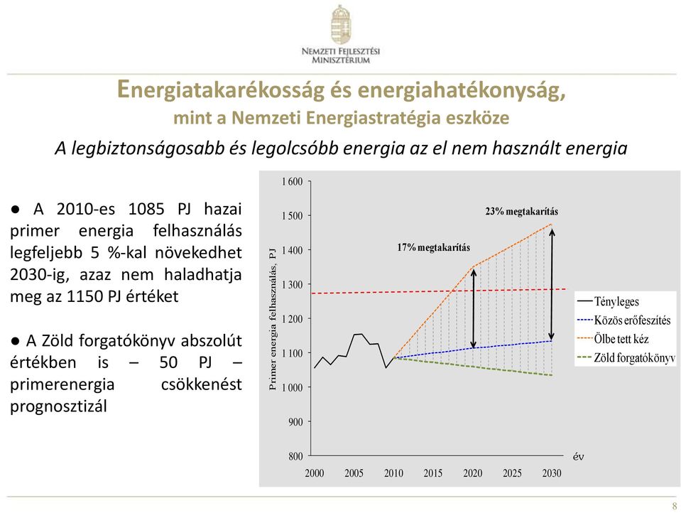 azaz nem haladhatja meg az 1150 PJ értéket A Zöld forgatókönyv abszolút értékben is 50 PJ primerenergia csökkenést prognosztizál 1 500 1 400 1 300
