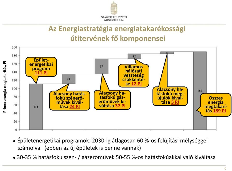 PJ Alacsony hatásfokú megújulók kiváltása 5 PJ Összes energia megtakarítás 189 PJ Épületenergetikai programok: 2030-ig átlagosan 60 %-os