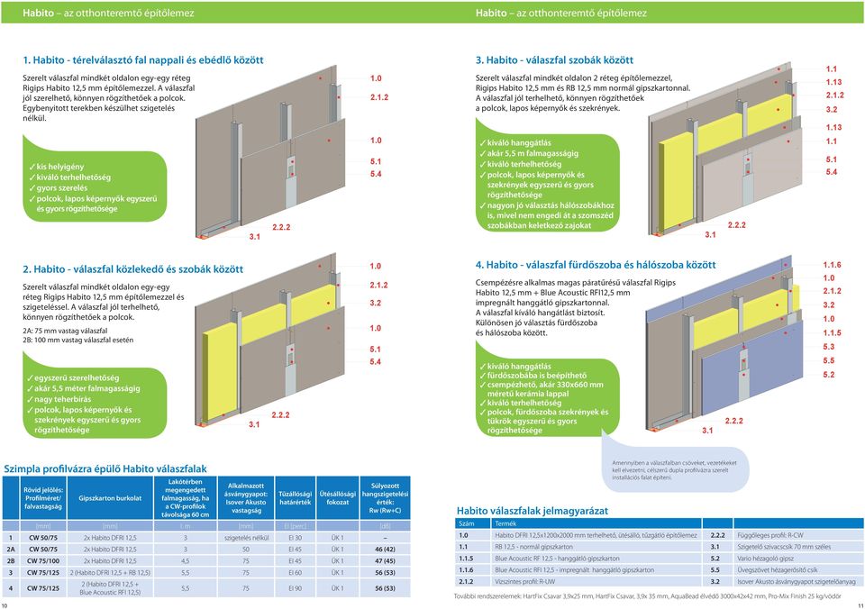 Egybenyitott terekben készülhet szigetelés nélkül. 3. Habito - válaszfal szobák között Szerelt válaszfal mindkét oldalon 2 réteg építőlemezzel, Habito 12,5 mm és RB 12,5 mm normál gipszkartonnal.
