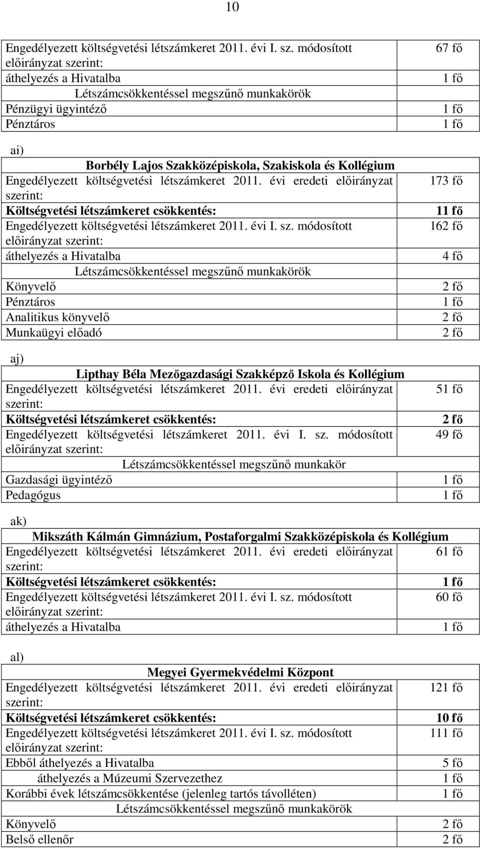 Létszámcsökkentéssel megszőnı munkakör Gazdasági ügyintézı Pedagógus 67 fı 173 fı 1 162 fı 4 fı 2 fı 2 fı 2 fı 5 2 fı 49 fı ak) Mikszáth Kálmán Gimnázium, Postaforgalmi Szakközépiskola és Kollégium 6