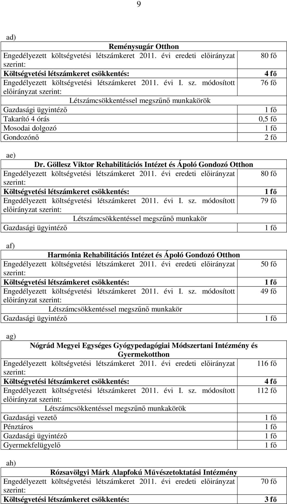 Otthon elıirányzat Létszámcsökkentéssel megszőnı munkakör Gazdasági ügyintézı 80 fı 4 fı 76 fı 0,5 fı 2 fı 80 fı 79 fı 50 fı 49 fı ag) Nógrád Megyei Egységes Gyógypedagógiai Módszertani