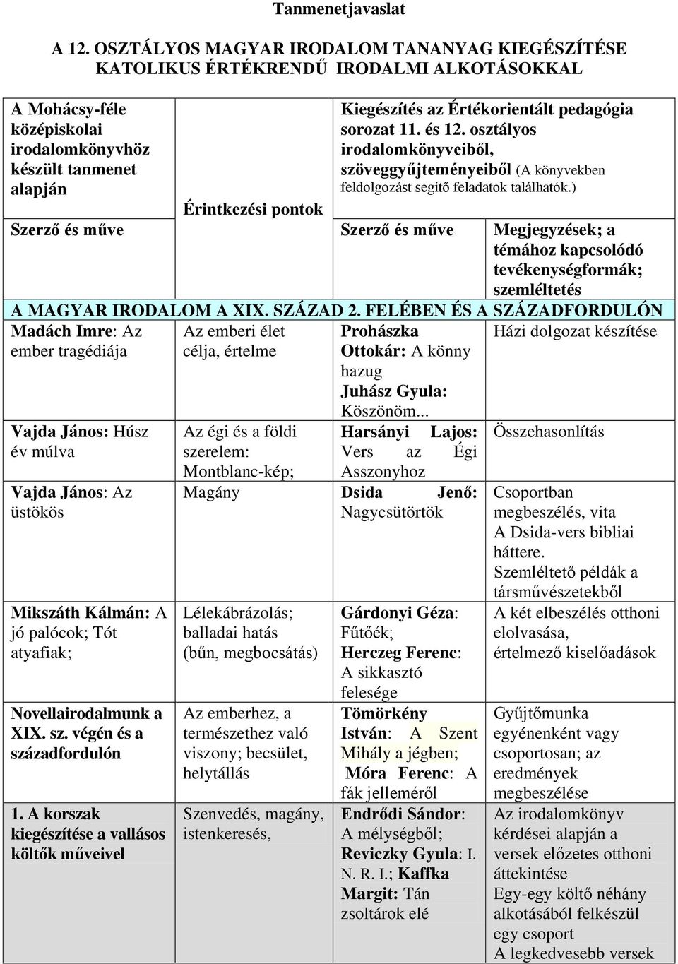 pedagógia sorozat 11. és 12. osztályos irodalomkönyveiből, szöveggyűjteményeiből (A könyvekben feldolgozást segítő feladatok találhatók.