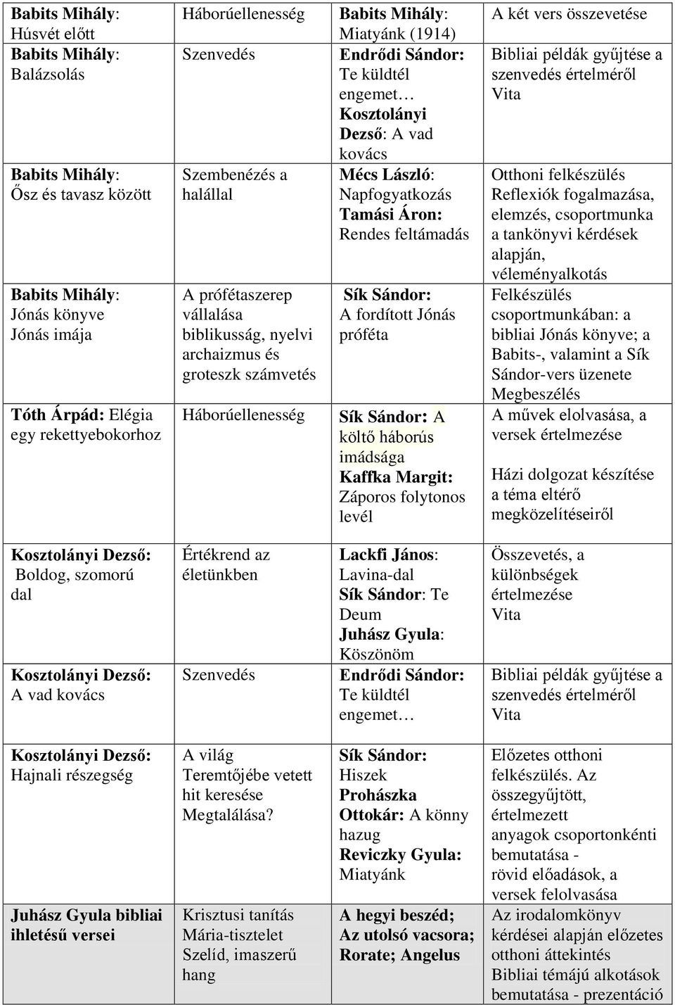 Jónás próféta A költő háborús imádsága Kaffka Margit: Záporos folytonos levél A két vers összevetése Bibliai példák gyűjtése a szenvedés értelméről Otthoni felkészülés Reflexiók fogalmazása, elemzés,