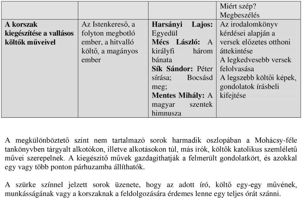 Megbeszélés kérdései alapján a versek előzetes otthoni áttekintése A legkedvesebb versek felolvasása A legszebb költői képek, gondolatok írásbeli kifejtése A megkülönböztető színt nem tartalmazó