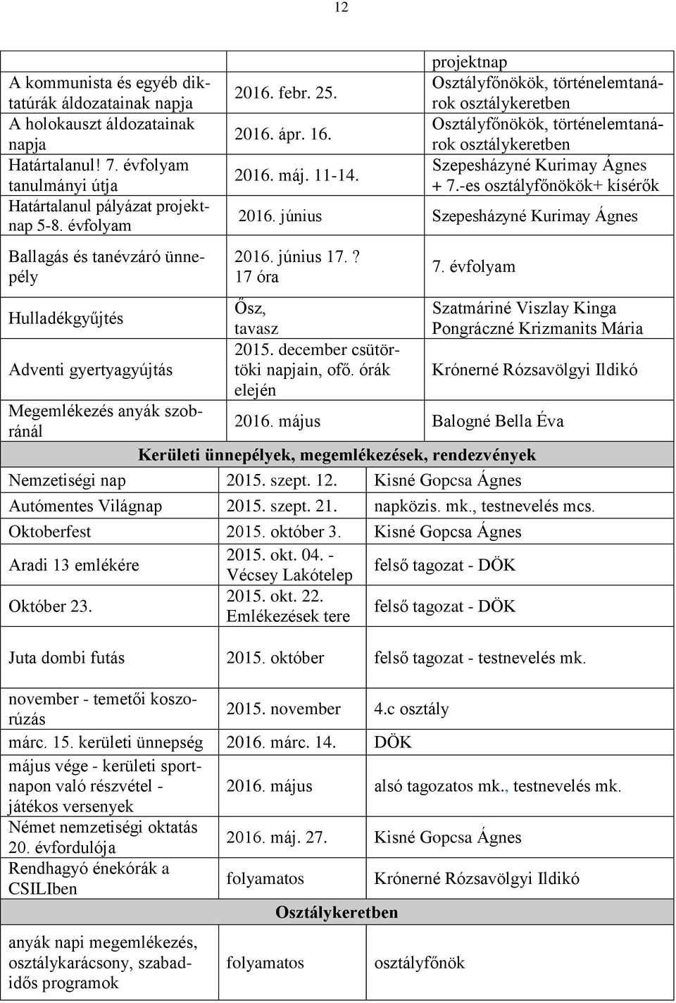 projektnap Osztályfőnökök, történelemtanárok osztálykeretben Osztályfőnökök, történelemtanárok osztálykeretben Szepesházyné Kurimay Ágnes + 7.-es osztályfőnökök+ kísérők 2016.