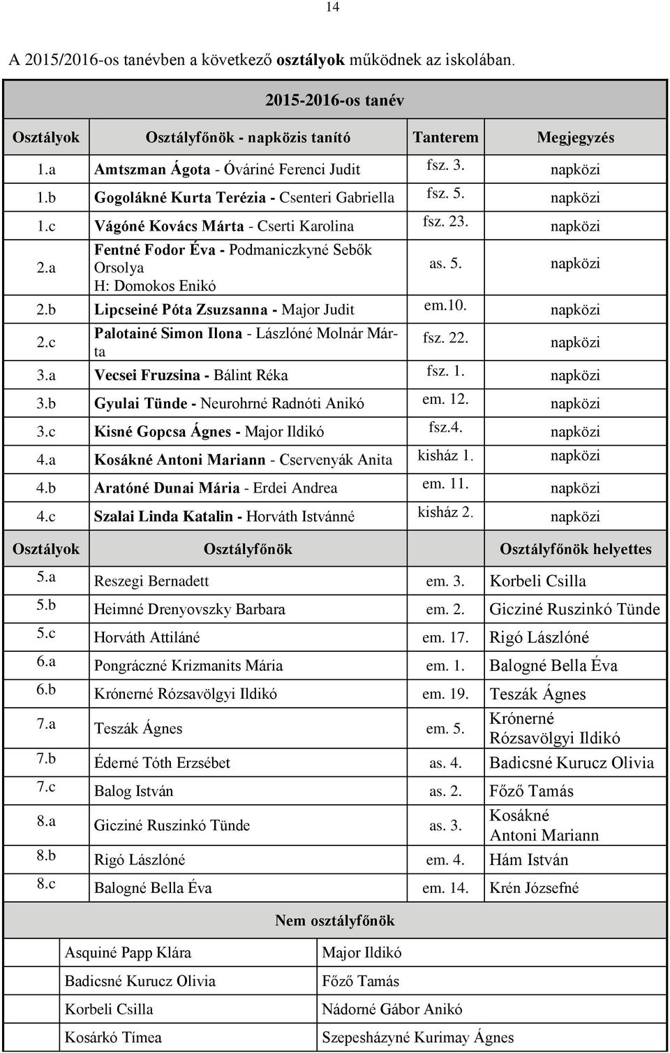 a Fentné Fodor Éva - Podmaniczkyné Sebők Orsolya H: Domokos Enikó as. 5. napközi 2.b Lipcseiné Póta Zsuzsanna - Major Judit em.10. napközi 2.c Palotainé Simon Ilona - Lászlóné Molnár Márta fsz. 22.