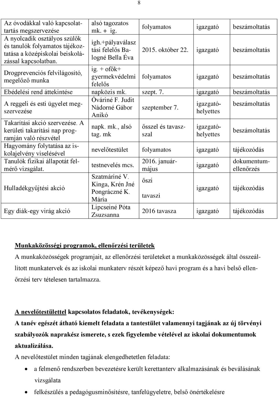 október 22. igazgató beszámoltatás folyamatos igazgató beszámoltatás Ebédelési rend áttekintése napközis mk. szept. 7. igazgató beszámoltatás Óváriné F.