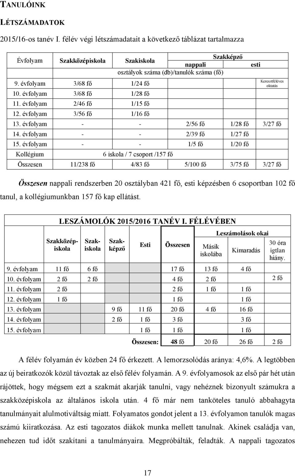 évfolyam - - 2/39 fő 1/27 fő 15.