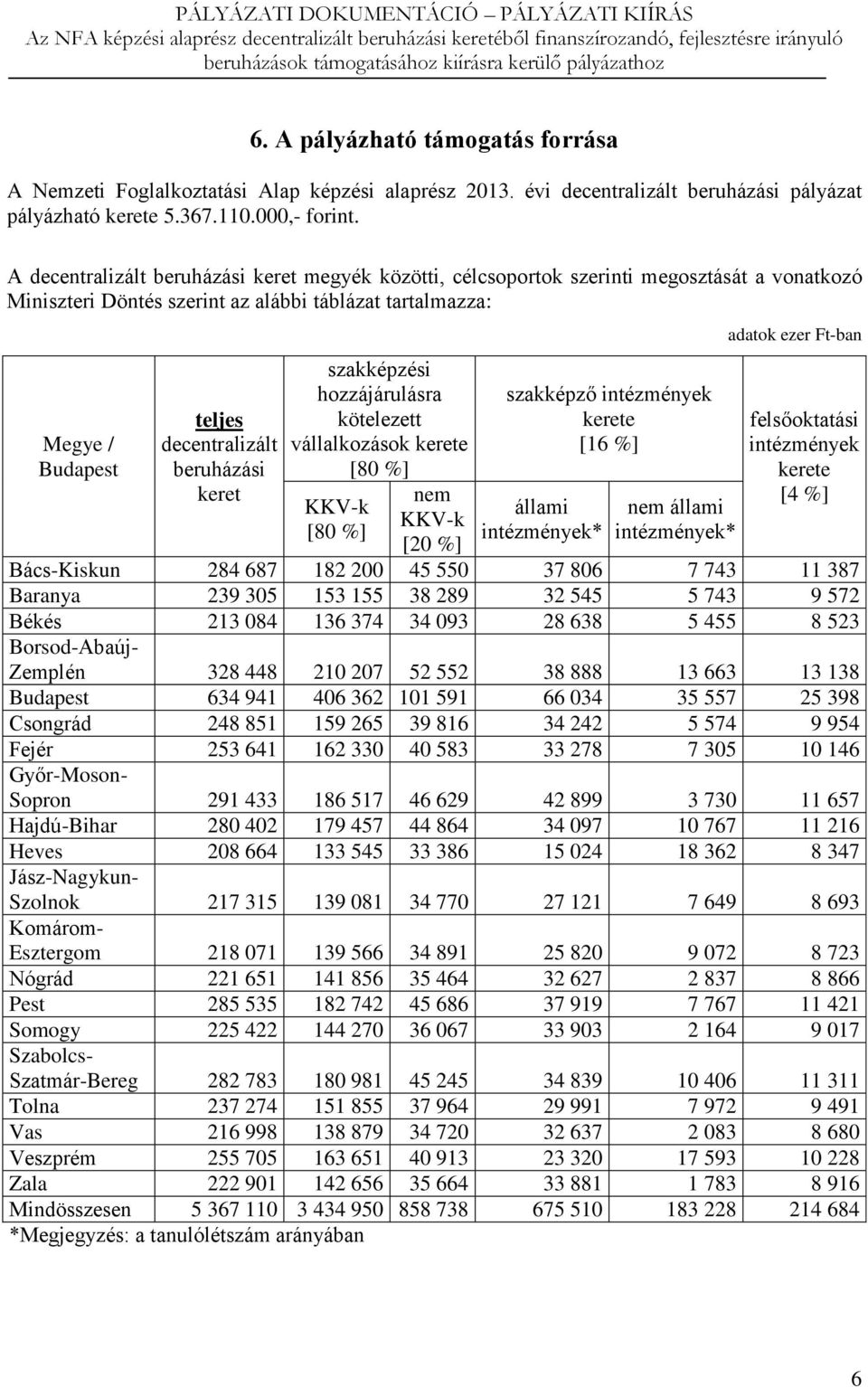 beruházási keret szakképzési hozzájárulásra kötelezett vállalkozások kerete [80 %] KKV-k [80 %] nem KKV-k [20 %] szakképző intézmények kerete [16 %] állami intézmények* nem állami intézmények* adatok