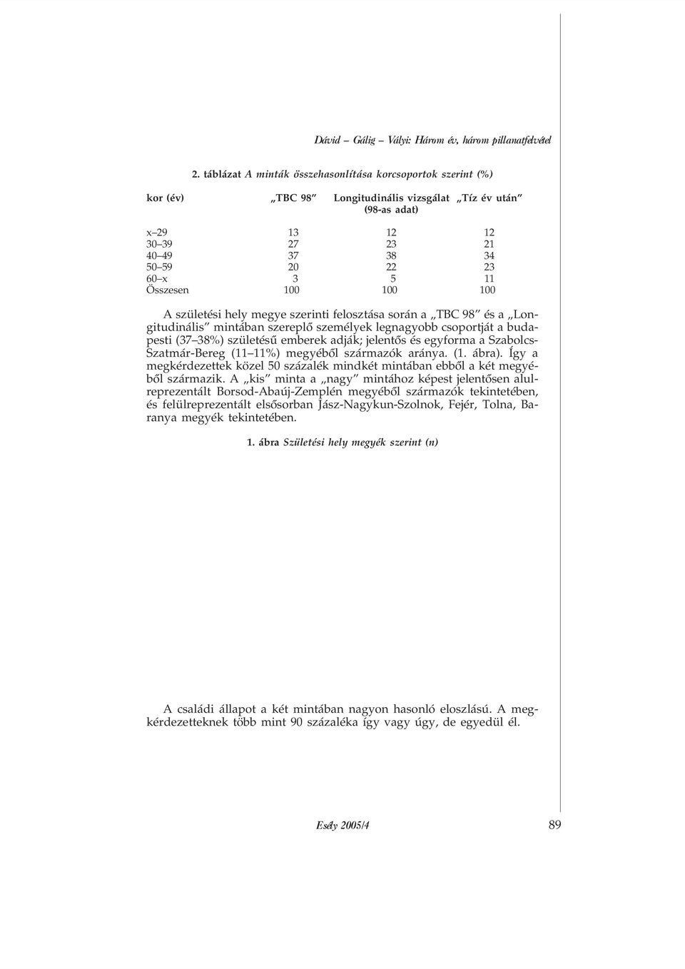 Összesen 100 100 100 A születési hely megye szerinti felosztása során a TBC 98 és a Longitudinális mintában szereplõ személyek legnagyobb csoportját a budapesti (37 38%) születésû emberek adják;