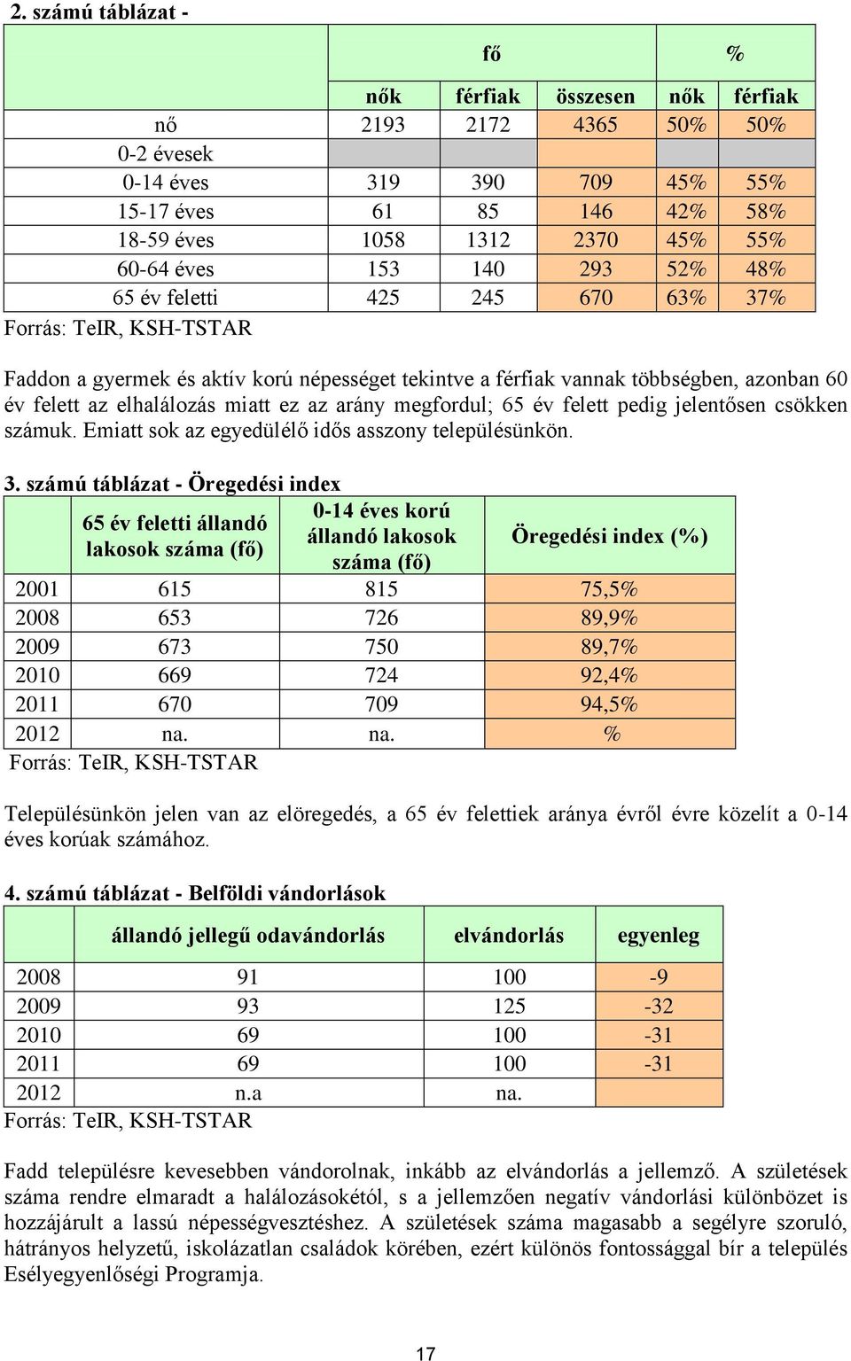 ez az arány megfordul; 65 év felett pedig jelentősen csökken számuk. Emiatt sok az egyedülélő idős asszony településünkön. 3.