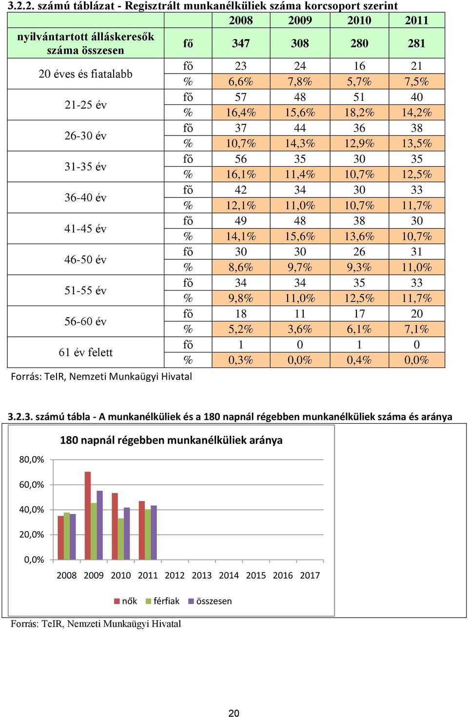 12,1% 11,0% 10,7% 11,7% 41-45 év fő 49 48 38 30 % 14,1% 15,6% 13,6% 10,7% 46-50 év fő 30 30 26 31 % 8,6% 9,7% 9,3% 11,0% 51-55 év fő 34 34 35 33 % 9,8% 11,0% 12,5% 11,7% 56-60 év fő 18 11 17 20 %