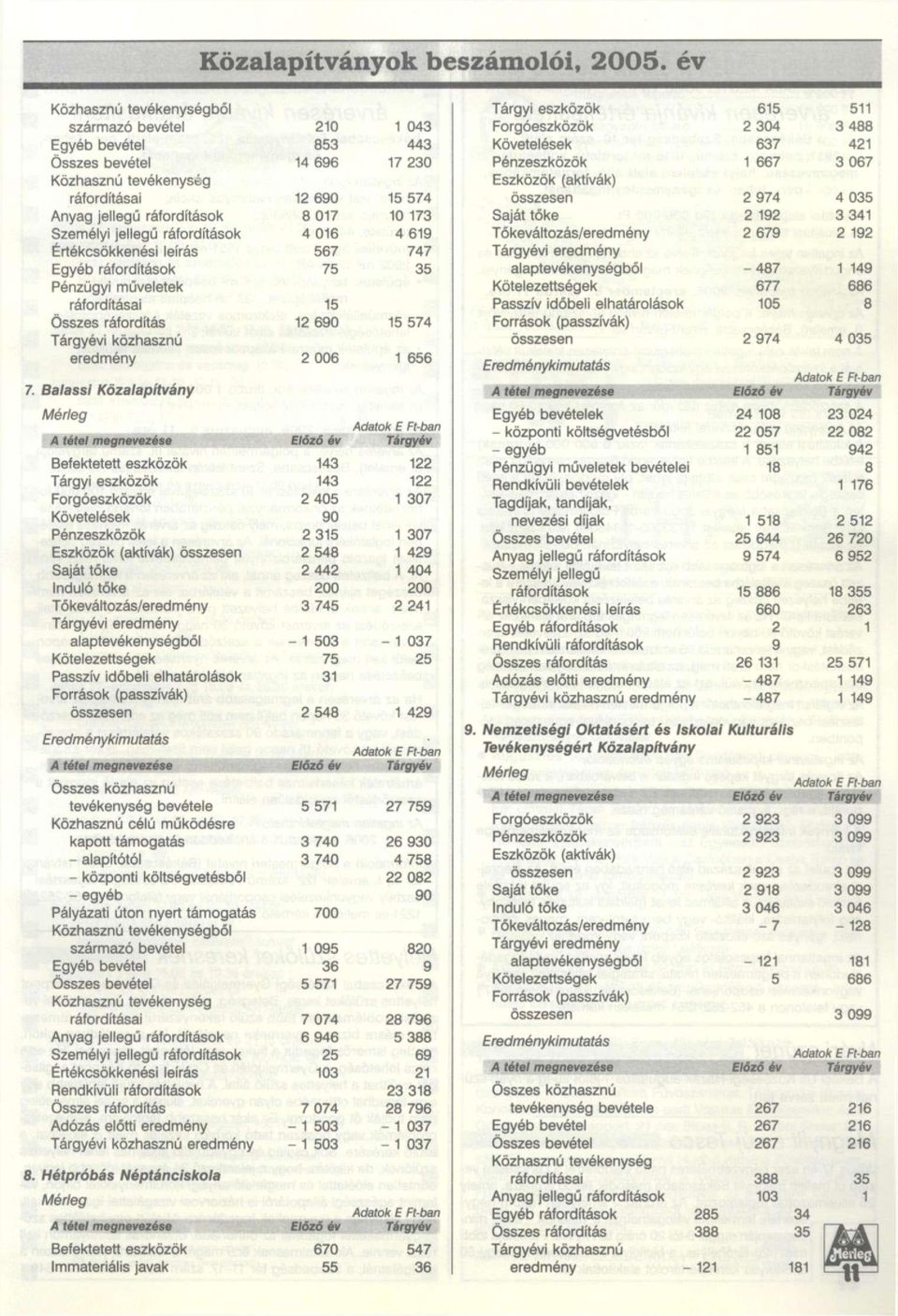 Értékcsökkenési leírás 567 Egyéb ráfordítások 75 Pénzügyi műveletek ráfordításai 15 Összes ráfordítás 12 690 Tárgyévi közhasznú eredmény 2 006 7.