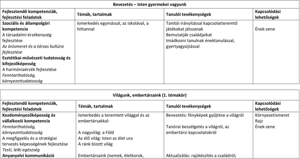 Fejlesztendő kompetenciák, Kezdeményezőképesség és vállalkozói Fenntarthatóság, környezettudatosság A megfigyelés és a stratégiai tervezés képességének Testi, lelki egészség Világunk, embertársaink