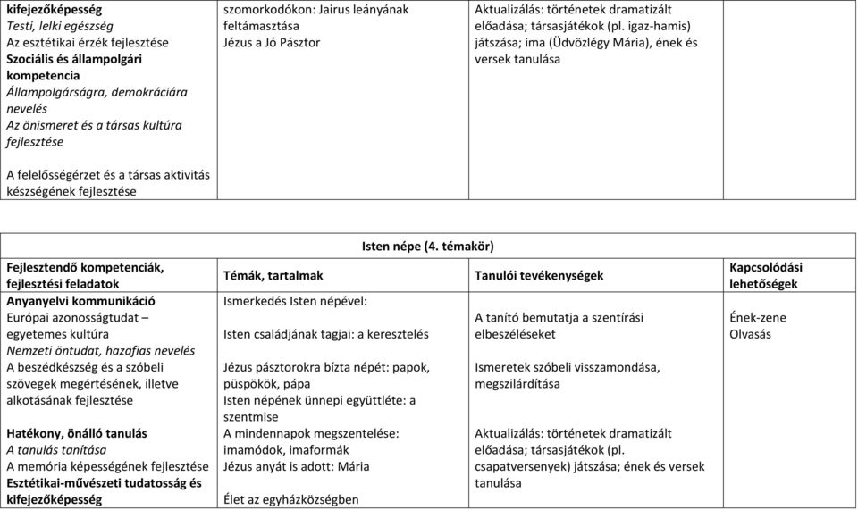 igaz-hamis) játszása; ima (Üdvözlégy Mária), ének és versek tanulása Fejlesztendő kompetenciák, Európai azonosságtudat egyetemes kultúra Nemzeti öntudat, hazafias nevelés A beszédkészség és a szóbeli