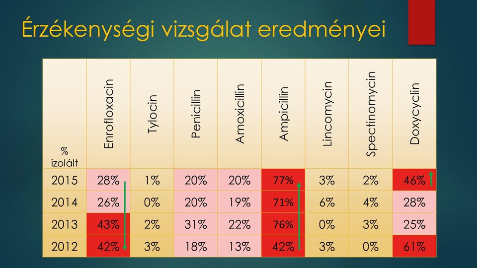 izolált 2015 28% 1% 20% 20% 77% 3% 2% 46% 2014 26% 0% 20% 19% 71%