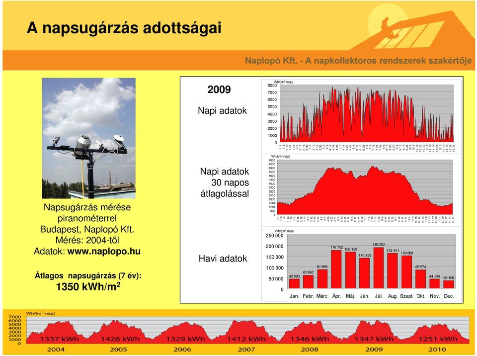 Mérés: 2004-től Adatok: www.naplopo.