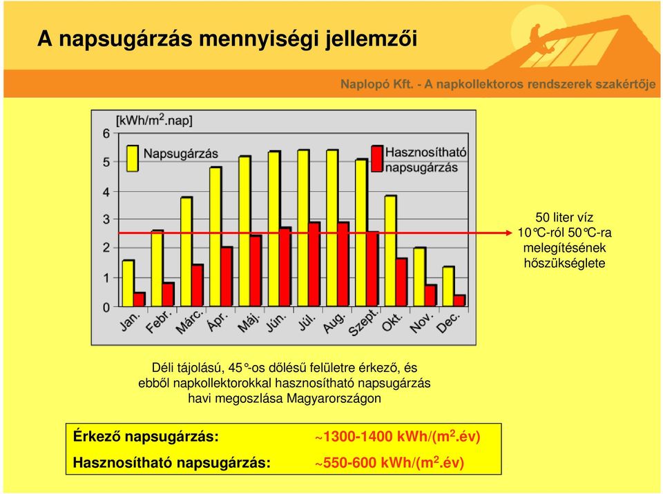 napkollektorokkal hasznosítható napsugárzás havi megoszlása Magyarországon