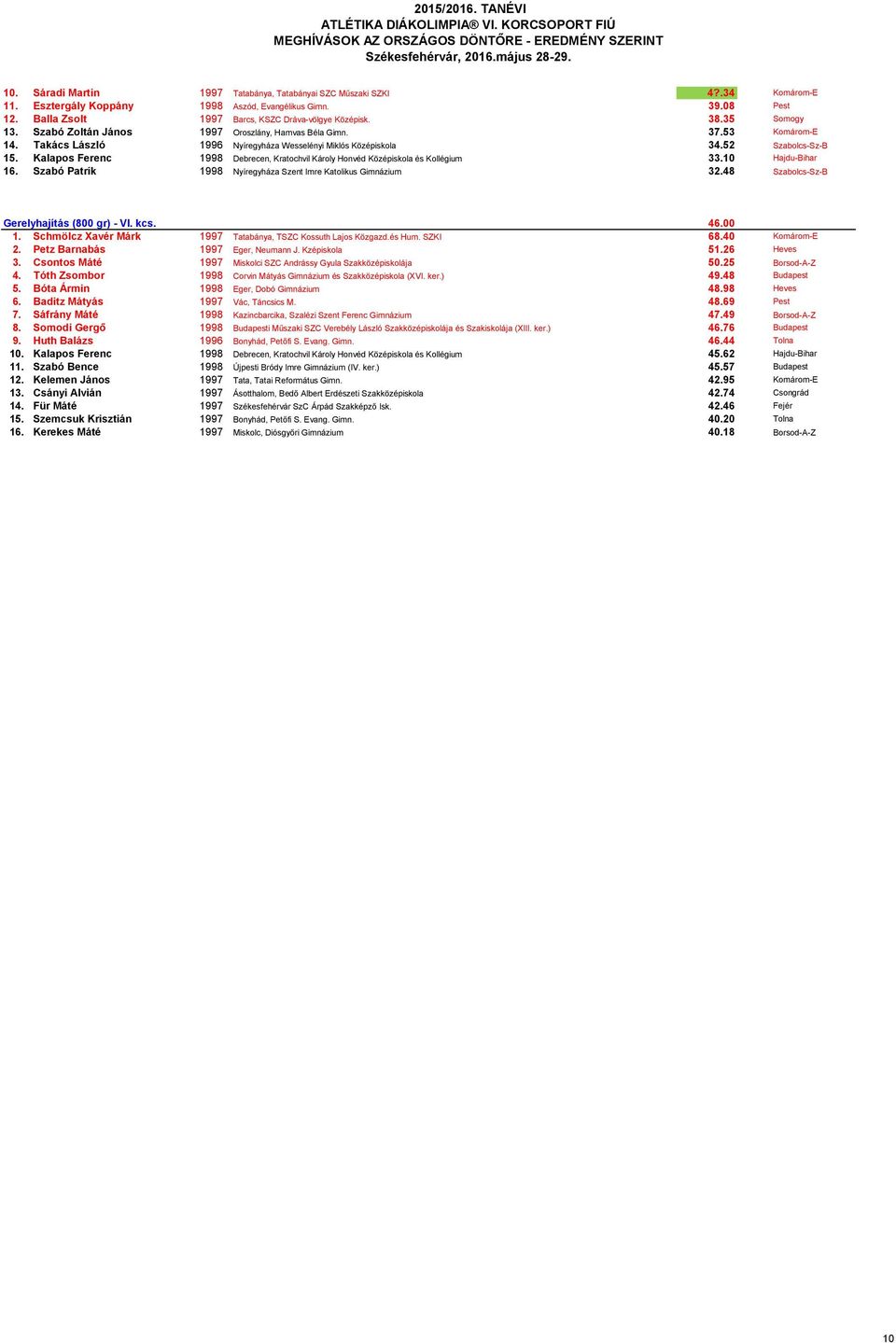 Takács László 1996 Nyíregyháza Wesselényi Miklós Középiskola 34.52 Szabolcs-Sz-B 15. Kalapos Ferenc 1998 Debrecen, Kratochvil Károly Honvéd Középiskola és Kollégium 33.10 Hajdu-Bihar 16.