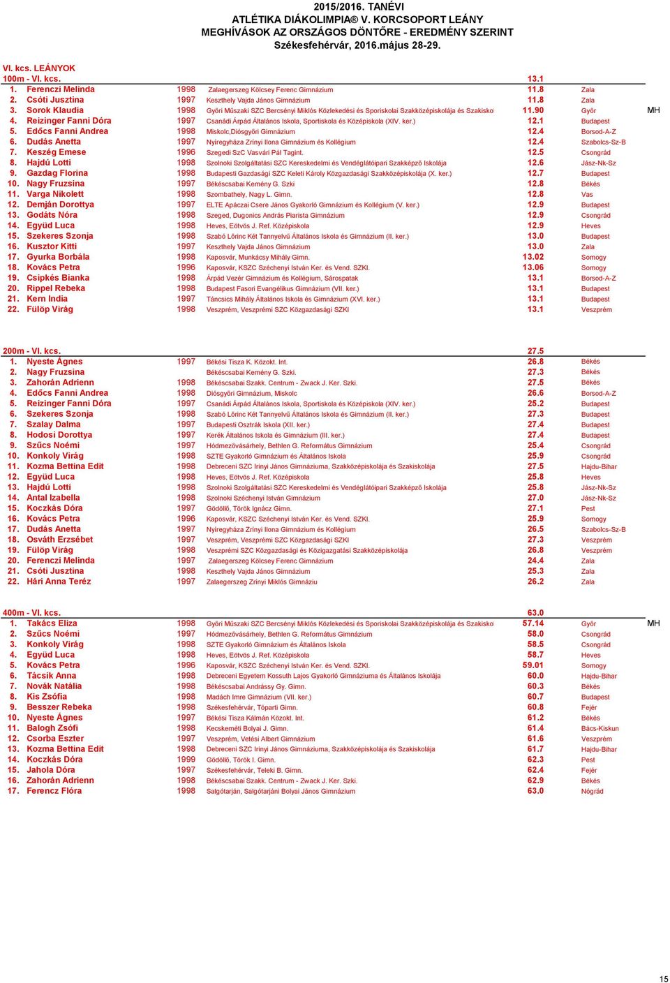 Reizinger Fanni Dóra 1997 Csanádi Árpád Általános Iskola, Sportiskola és Középiskola (XIV. ker.) 12.1 Budapest 5. Edőcs Fanni Andrea 1998 Miskolc,Diósgyőri Gimnázium 12.4 Borsod-A-Z 6.