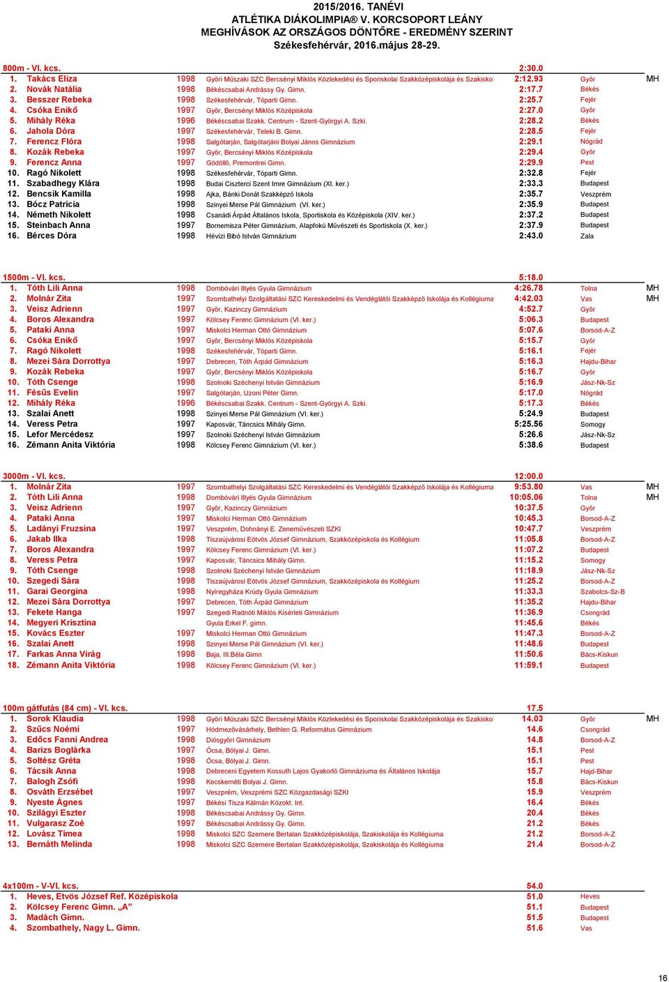 Mihály Réka 1996 Békéscsabai Szakk. Centrum - Szent-Györgyi A. Szki. 2:28.2 Békés 6. Jahola Dóra 1997 Székesfehérvár, Teleki B. Gimn. 2:28.5 Fejér 7.