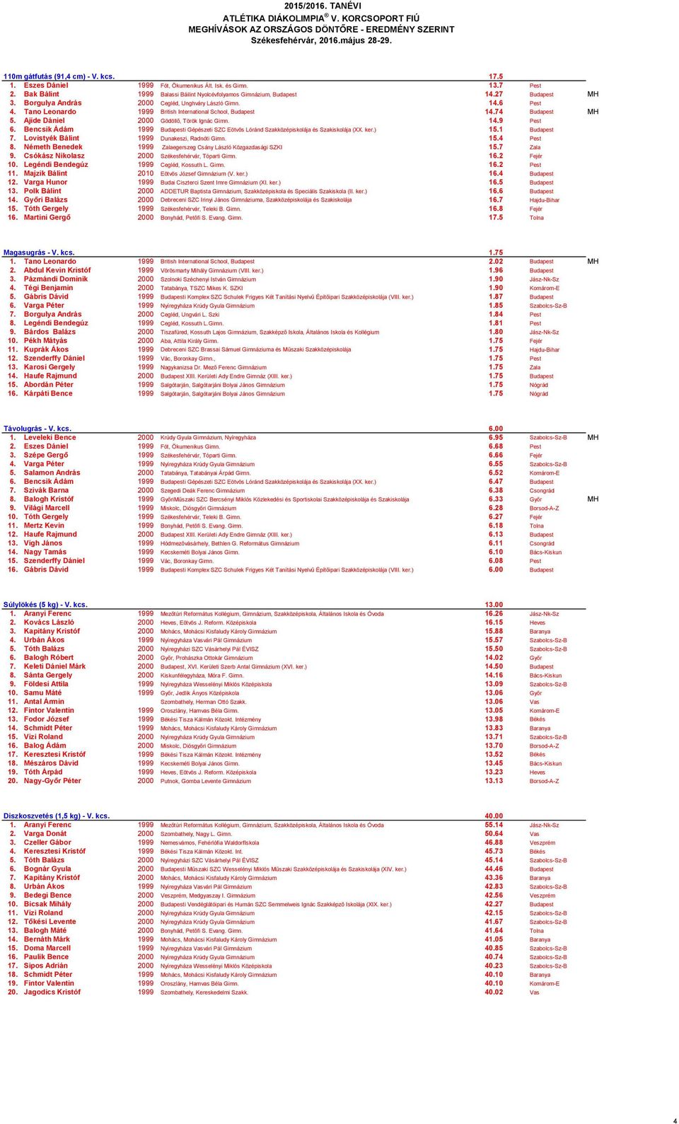 Tano Leonardo 1999 British International School, Budapest 14.74 Budapest MH 5. Ajide Dániel 2000 Gödöllő, Török Ignác Gimn. 14.9 Pest 6.