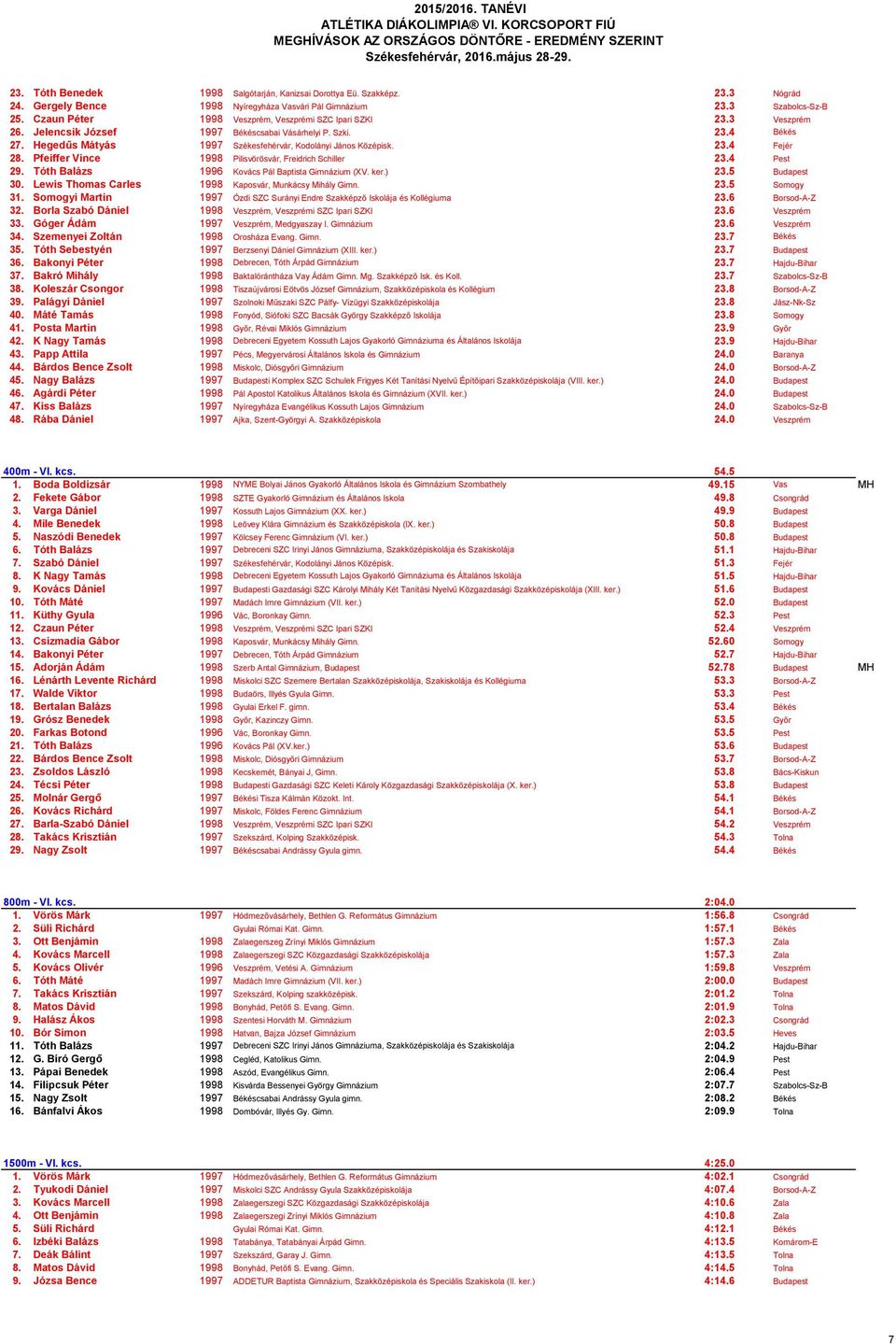 23.4 Fejér 28. Pfeiffer Vince 1998 Pilisvörösvár, Freidrich Schiller 23.4 Pest 29. Tóth Balázs 1996 Kovács Pál Baptista Gimnázium (XV. ker.) 23.5 Budapest 30.