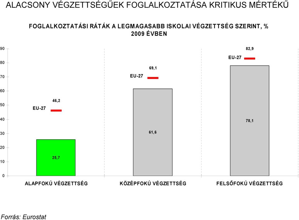 70 EU-27 69,1 EU-27 60 50 EU-27 46,2 40 78,1 30 61,6 20 10 25,7 0