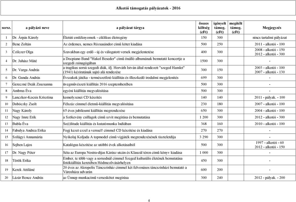 Szavakban egy erdő - új és válogatott versek megjelentetése 400 300 4 Dr. Juhász Máté 5 Dr.