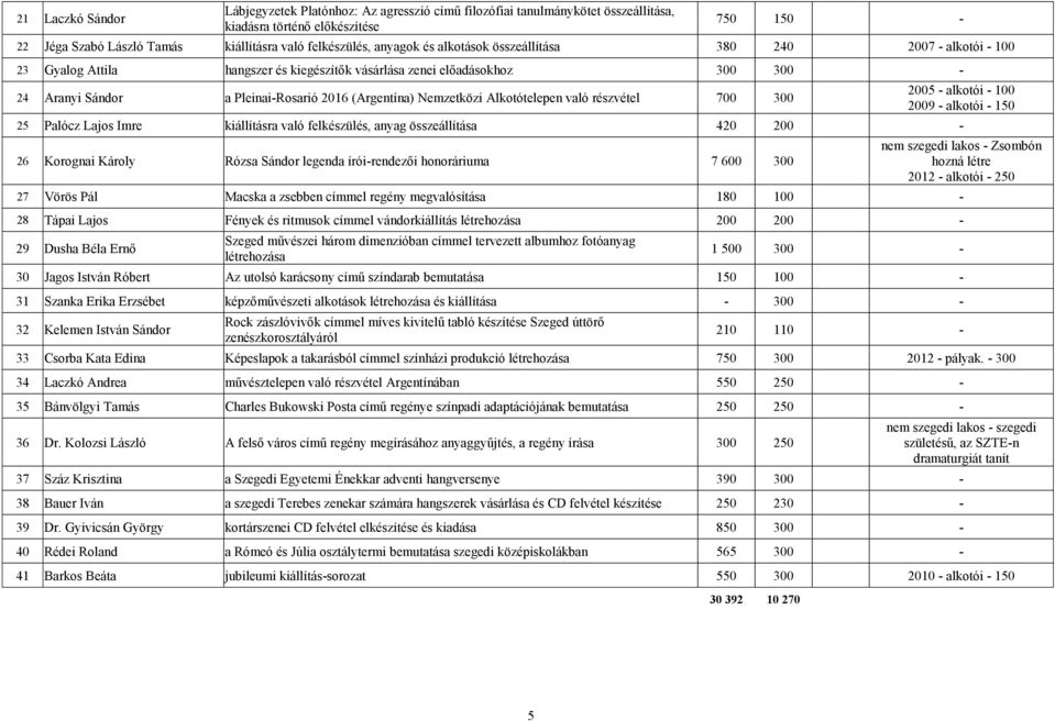 Nemzetközi Alkotótelepen való részvétel 700 300 2005 - alkotói - 100 2009 - alkotói - 150 25 Palócz Lajos Imre kiállításra való felkészülés, anyag összeállítása 420 200-26 Korognai Károly Rózsa