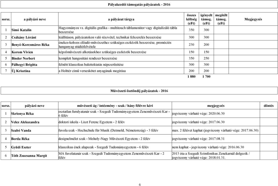 beszerzése 300 300 3 Benyó-Korcsmáros Réka énekes-kobzos előadó-művészethez szükséges eszközök beszerzése, promóciós hanganyag stúdiófelvétele 230 200 4 Korom Vivien képzőművészeti alkotásokhoz