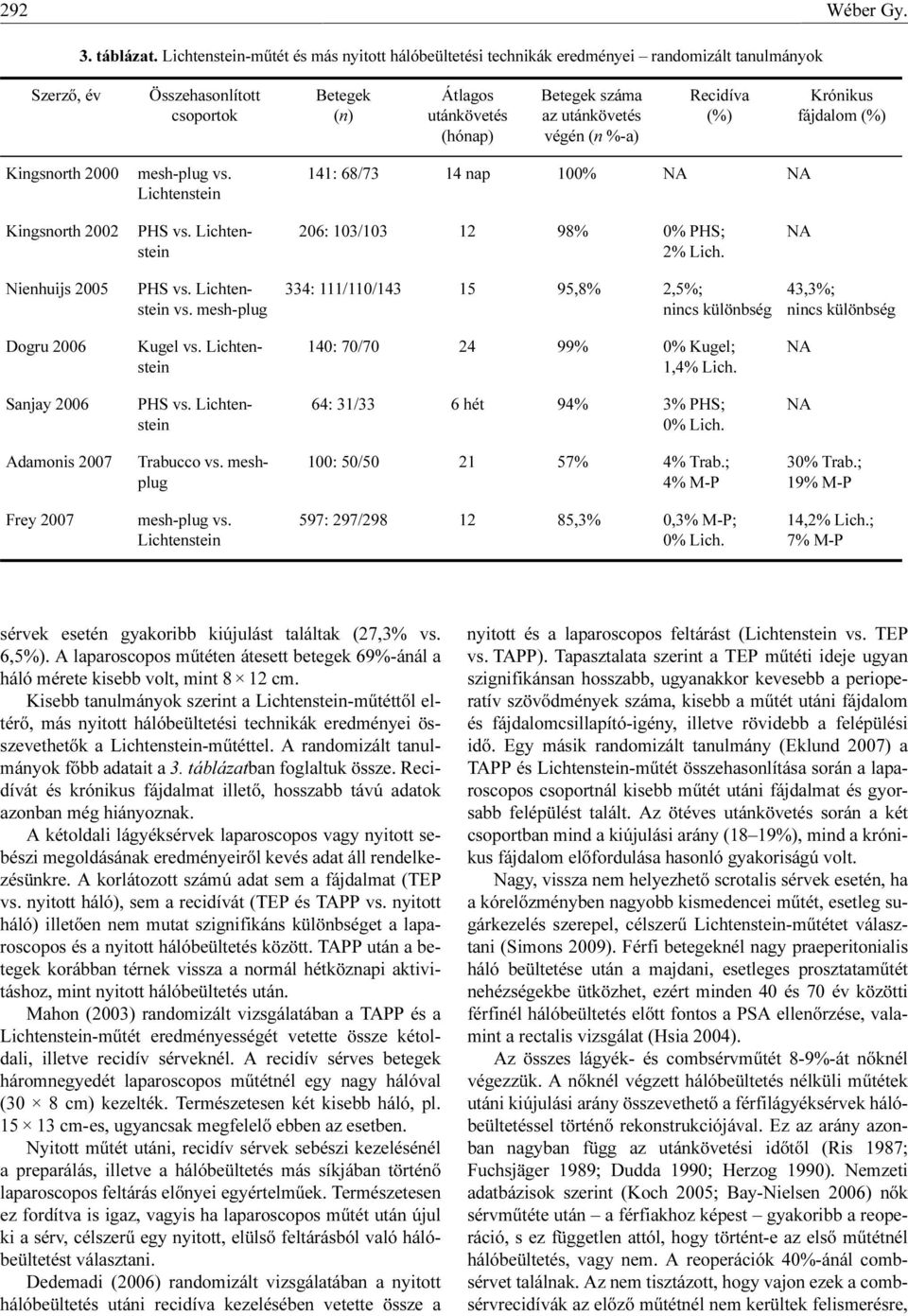 %-a) Recidíva (%) Krónikus fájdalom (%) Kingsnorth 2000 mesh-plug vs. 141: 68/73 14 nap 100% NA NA Kingsnorth 2002 PHS vs. 206: 103/103 12 98% 0% PHS; 2% Lich. NA Nienhuijs 2005 PHS vs. vs. mesh-plug 334: 111/110/143 15 95,8% 2,5%; nincs különbség 43,3%; nincs különbség Dogru 2006 Kugel vs.