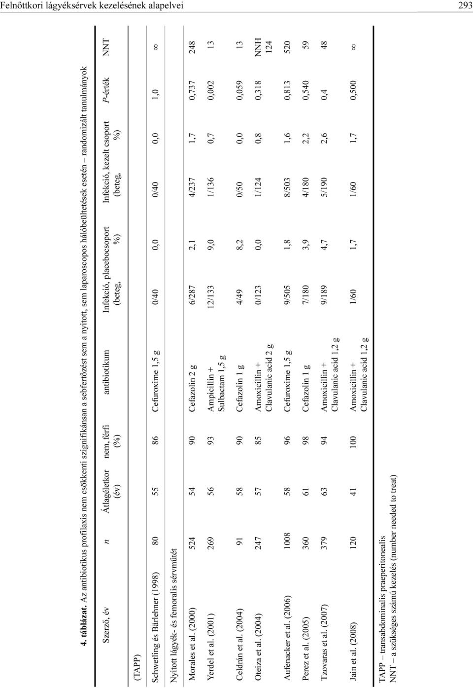 antibiotikum Infekció, placebocsoport (beteg, %) Infekció, kezelt csoport (beteg, %) P-érték NNT (TAPP) Schwetling és Bärlehner (1998) 80 55 86 Cefuroxime 1,5 g 0/40 0,0 0/40 0,0 1,0 Nyitott lágyék-