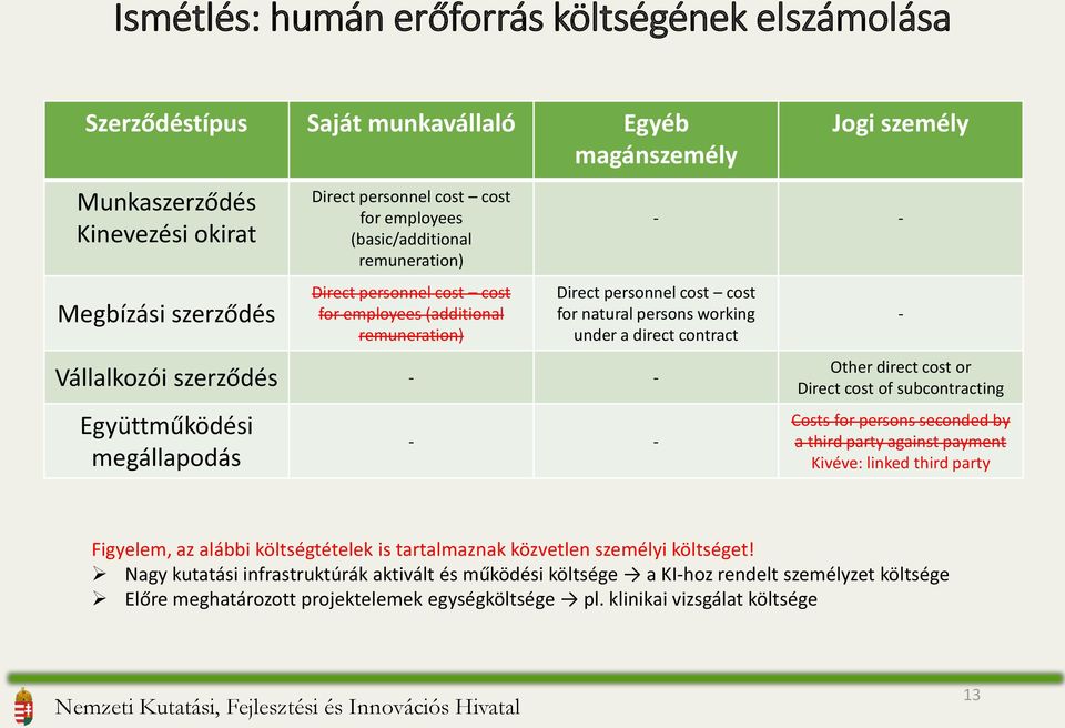 Vállalkozói szerződés - - Együttműködési megállapodás - - - Other direct cost or Direct cost of subcontracting Costs for persons seconded by a third party against payment Kivéve: linked third party