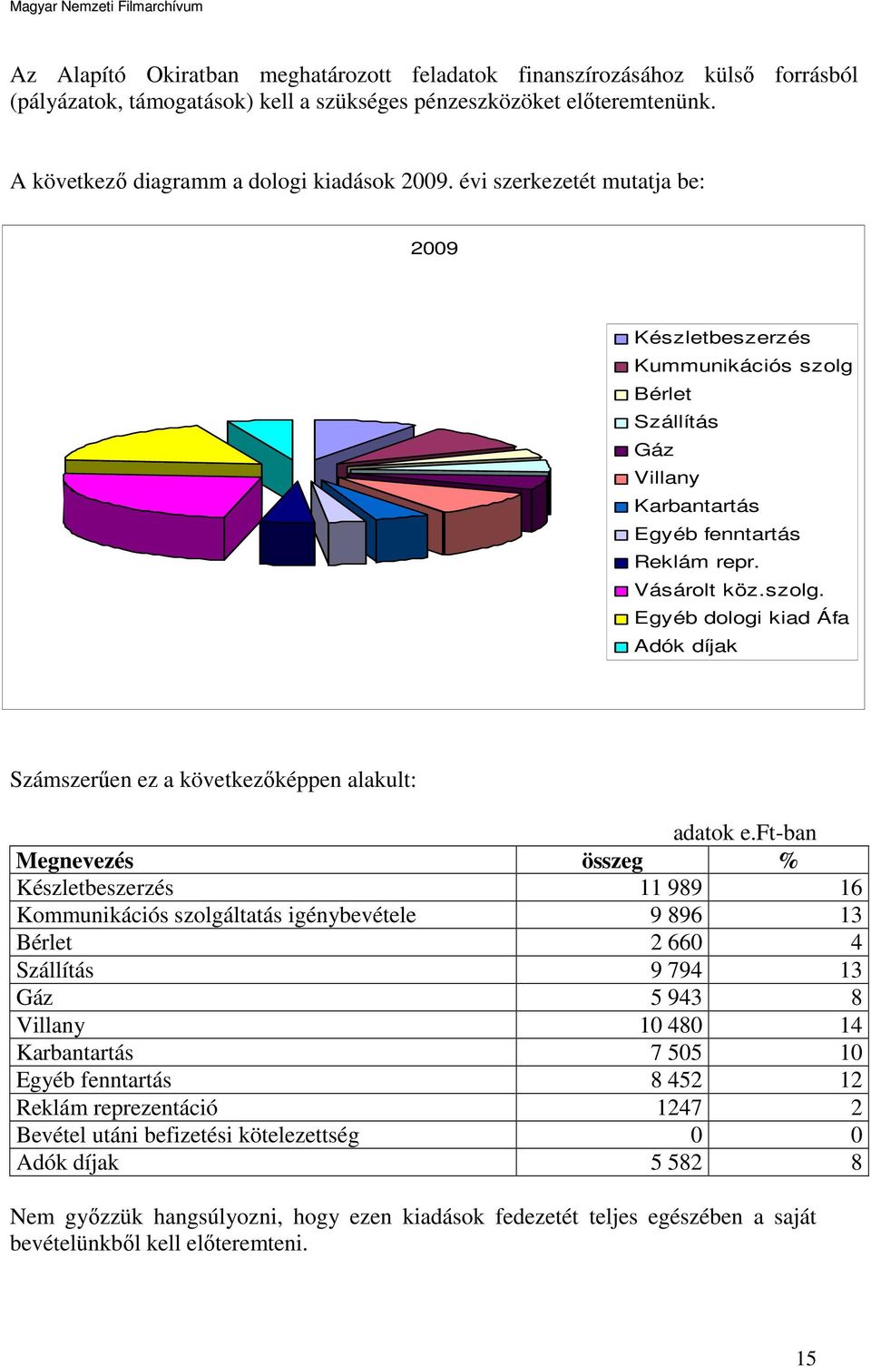 ft-ban Megnevezés összeg % Készletbeszerzés 11 989 16 Kommunikációs szolgáltatás igénybevétele 9 896 13 Bérlet 2 660 4 Szállítás 9 794 13 Gáz 5 943 8 Villany 10 480 14 Karbantartás 7 505 10 Egyéb