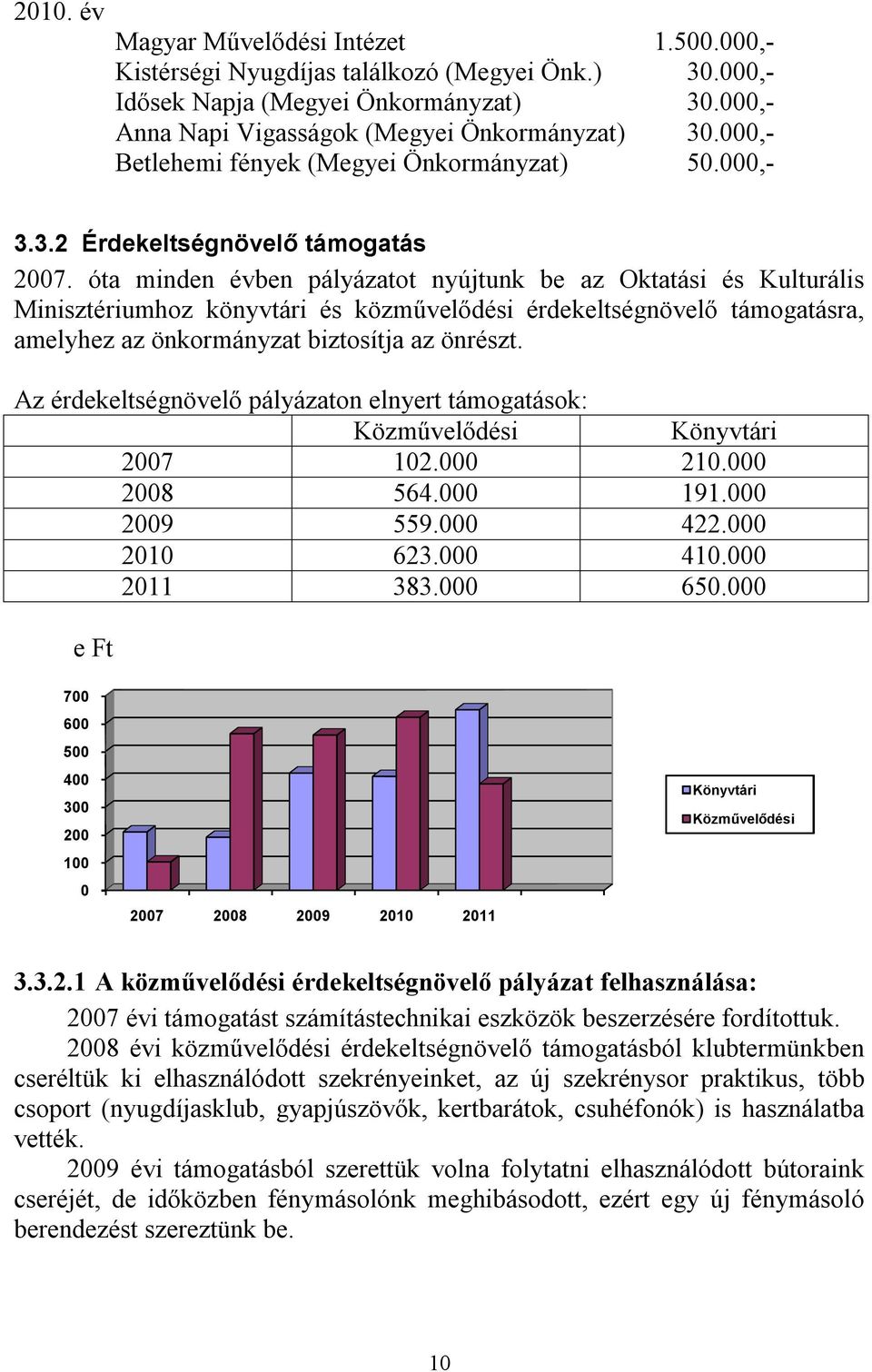 óta minden évben pályázatot nyújtunk be az Oktatási és Kulturális Minisztériumhoz könyvtári és közművelődési érdekeltségnövelő támogatásra, amelyhez az önkormányzat biztosítja az önrészt.